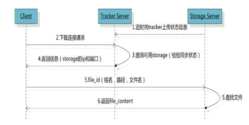FastDFS下载过程